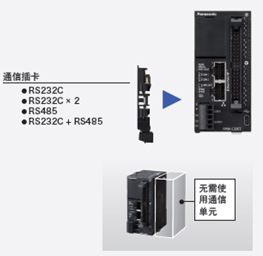 利用插卡方式，削減單元成本和安裝空間。 