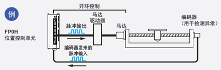 配備有高速計(jì)數(shù)器，因此可檢測(cè)到異常情況 