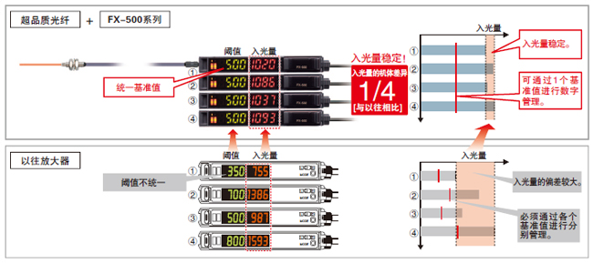 減少光纖傳感器的機(jī)體差　不一樣的穩(wěn)定感！
