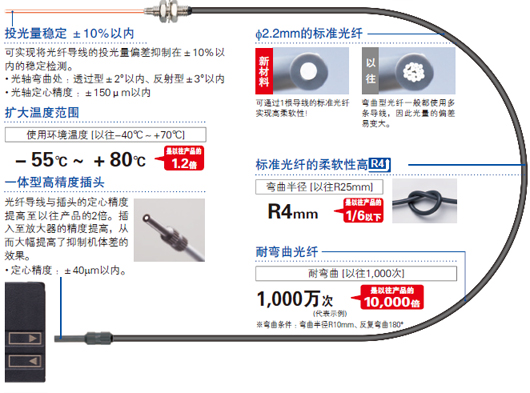 超越標(biāo)準(zhǔn)光纖常識(shí)的品質(zhì)！超高品質(zhì)的光纖誕生了。