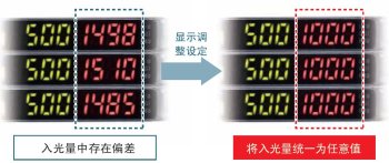 為了容易理解，將入光量調(diào)整設(shè)定，統(tǒng)一表示