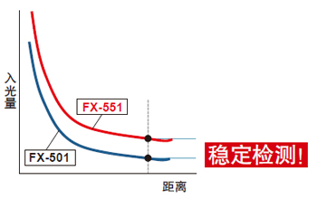 入光量更大，可實現(xiàn)穩(wěn)定檢