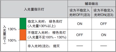 通過(guò)監(jiān)控不穩(wěn)定入光，可利用輸出和指示燈來(lái)實(shí)現(xiàn)預(yù)防、保養(yǎng)