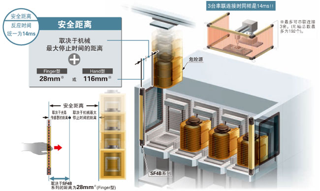 所有機型的反應時間統(tǒng)一為14ms、設計簡單